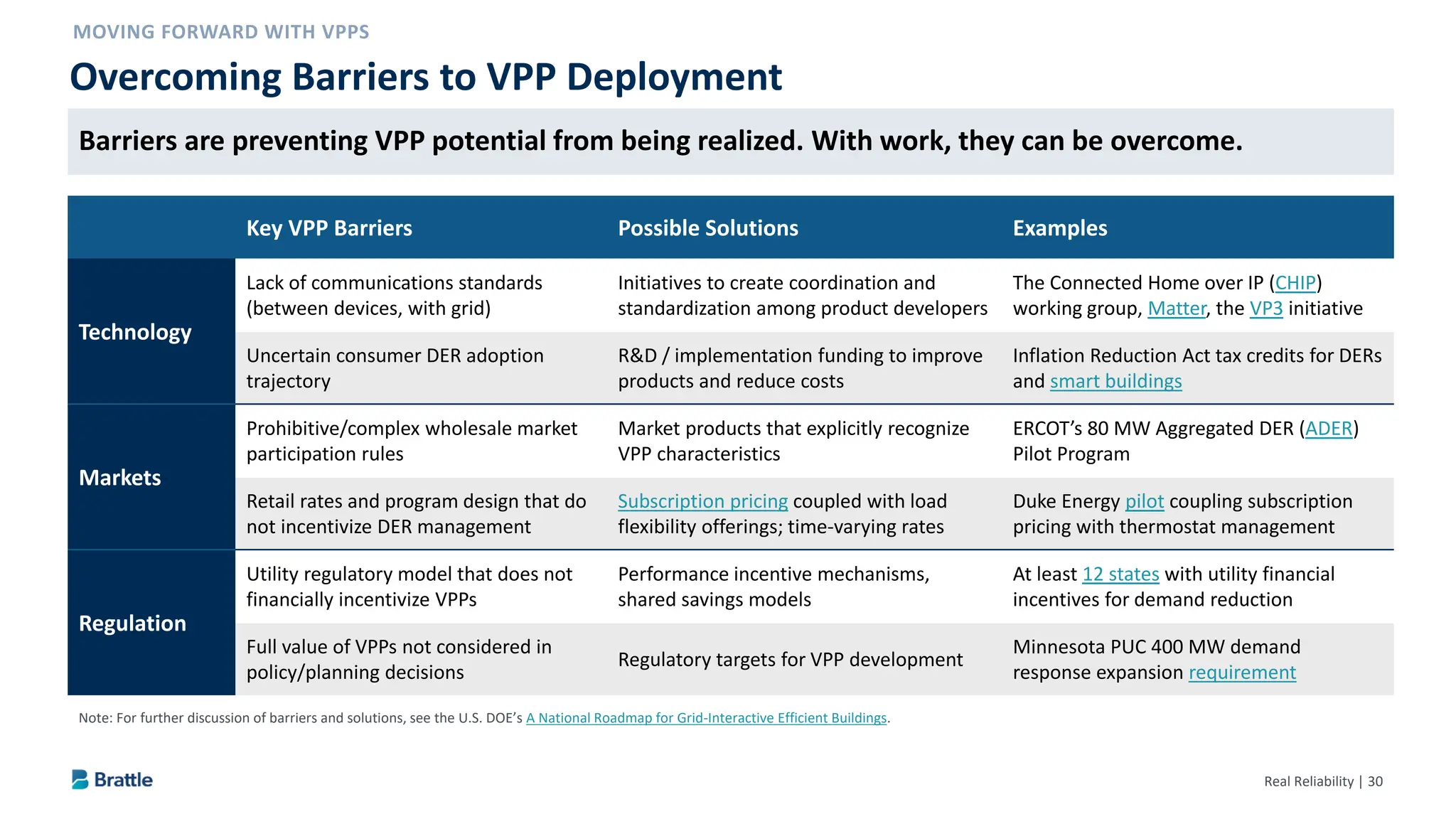 Real Reliability | 30
Overcoming Barriers to VPP Deployment
Note: For further discussion of barriers and solutions, see the U.S. DOE’s A National Roadmap for Grid-Interactive Efficient Buildings.
Key VPP Barriers Possible Solutions Examples
Technology
Lack of communications standards
(between devices, with grid)
Initiatives to create coordination and
standardization among product developers
The Connected Home over IP (CHIP)
working group, Matter, the VP3 initiative
Uncertain consumer DER adoption
trajectory
R&D / implementation funding to improve
products and reduce costs
Inflation Reduction Act tax credits for DERs
and smart buildings
Markets
Prohibitive/complex wholesale market
participation rules
Market products that explicitly recognize
VPP characteristics
ERCOT’s 80 MW Aggregated DER (ADER)
Pilot Program
Retail rates and program design that do
not incentivize DER management
Subscription pricing coupled with load
flexibility offerings; time-varying rates
Duke Energy pilot coupling subscription
pricing with thermostat management
Regulation
Utility regulatory model that does not
financially incentivize VPPs
Performance incentive mechanisms,
shared savings models
At least 12 states with utility financial
incentives for demand reduction
Full value of VPPs not considered in
policy/planning decisions
Regulatory targets for VPP development
Minnesota PUC 400 MW demand
response expansion requirement
Barriers are preventing VPP potential from being realized. With work, they can be overcome.
 