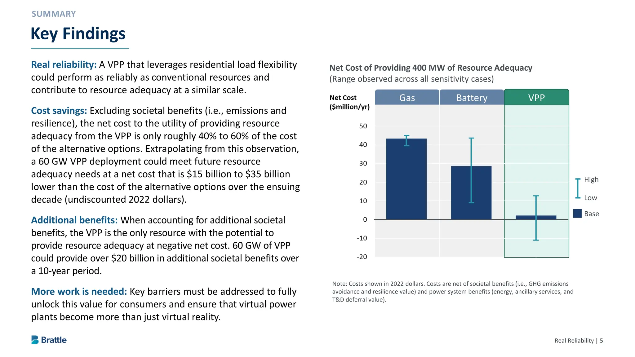Real Reliability | 5
Real reliability: A VPP that leverages residential load flexibility
could perform as reliably as conventional resources and
contribute to resource adequacy at a similar scale.
Cost savings: Excluding societal benefits (i.e., emissions and
resilience), the net cost to the utility of providing resource
adequacy from the VPP is only roughly 40% to 60% of the cost
of the alternative options. Extrapolating from this observation,
a 60 GW VPP deployment could meet future resource
adequacy needs at a net cost that is $15 billion to $35 billion
lower than the cost of the alternative options over the ensuing
decade (undiscounted 2022 dollars).
Additional benefits: When accounting for additional societal
benefits, the VPP is the only resource with the potential to
provide resource adequacy at negative net cost. 60 GW of VPP
could provide over $20 billion in additional societal benefits over
a 10-year period.
More work is needed: Key barriers must be addressed to fully
unlock this value for consumers and ensure that virtual power
plants become more than just virtual reality.
Key Findings
Net Cost of Providing 400 MW of Resource Adequacy
(Range observed across all sensitivity cases)
High
Low
Base
Gas Battery VPP
Note: Costs shown in 2022 dollars. Costs are net of societal benefits (i.e., GHG emissions
avoidance and resilience value) and power system benefits (energy, ancillary services, and
T&D deferral value).
 