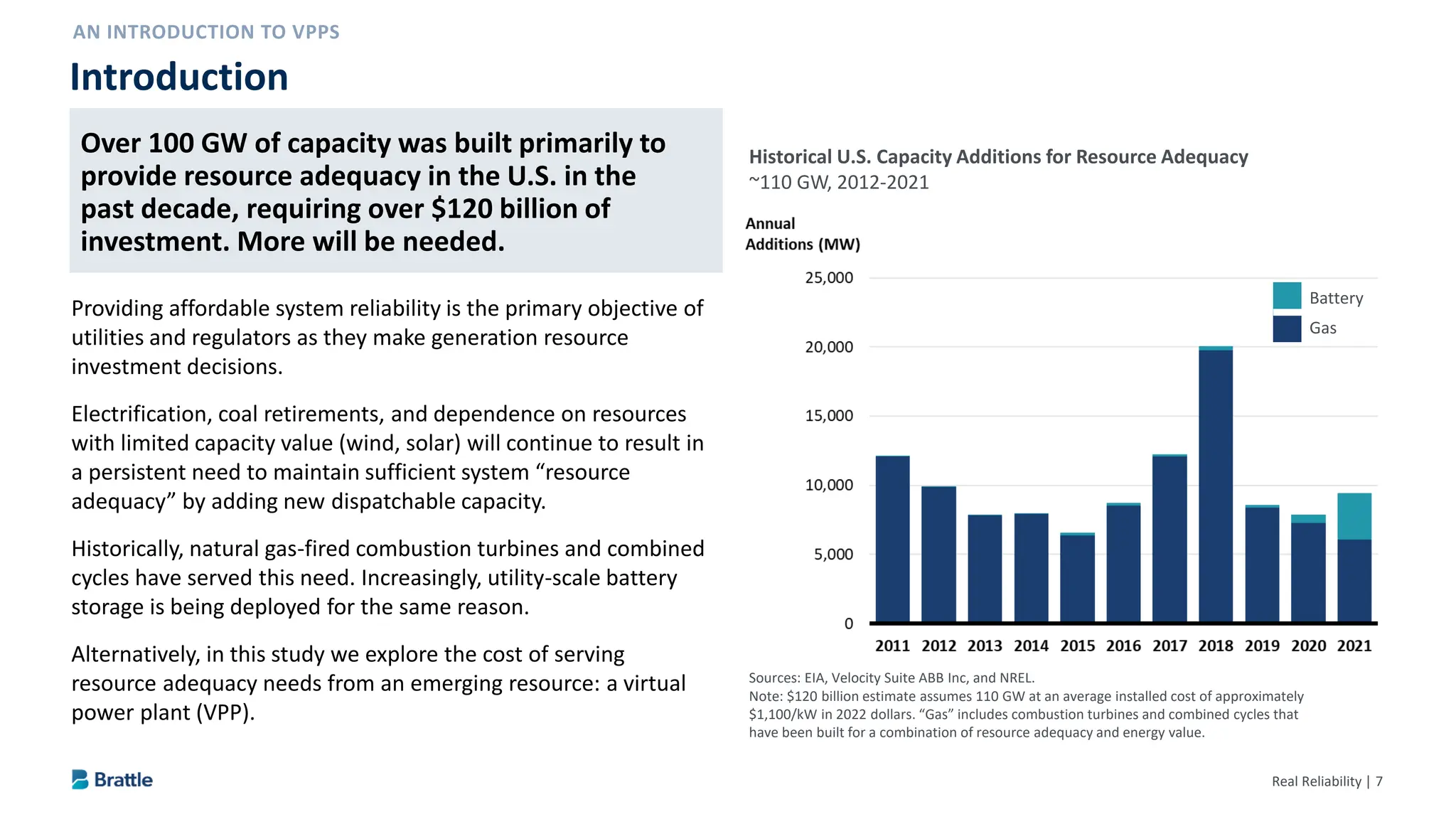 Real Reliability | 7
Over 100 GW of capacity was built primarily to provide
resource adequacy in the U.S. in the past decade, requiring
over $120 billion of investment. More will be needed.
Providing affordable system reliability is the primary objective of
utilities and regulators as they make generation resource
investment decisions.
Electrification, coal retirements, and dependence on resources
with limited capacity value (wind, solar) will continue to result in
a persistent need to maintain sufficient system “resource
adequacy” by adding new dispatchable capacity.
Historically, natural gas-fired combustion turbines and combined
cycles have served this need. Increasingly, utility-scale battery
storage is being deployed for the same reason.
Alternatively, in this study we explore the cost of serving
resource adequacy needs from an emerging resource: a virtual
power plant (VPP).
Introduction
Sources: EIA, Velocity Suite ABB Inc, and NREL.
Note: $120 billion estimate assumes 110 GW at an average installed cost of approximately
$1,100/kW in 2022 dollars. “Gas” includes combustion turbines and combined cycles that
have been built for a combination of resource adequacy and energy value.
Historical U.S. Capacity Additions for Resource Adequacy
~110 GW, 2012-2021
Battery
Gas
Over 100 GW of capacity was built primarily to
provide resource adequacy in the U.S. in the
past decade, requiring over $120 billion of
investment. More will be needed.
 