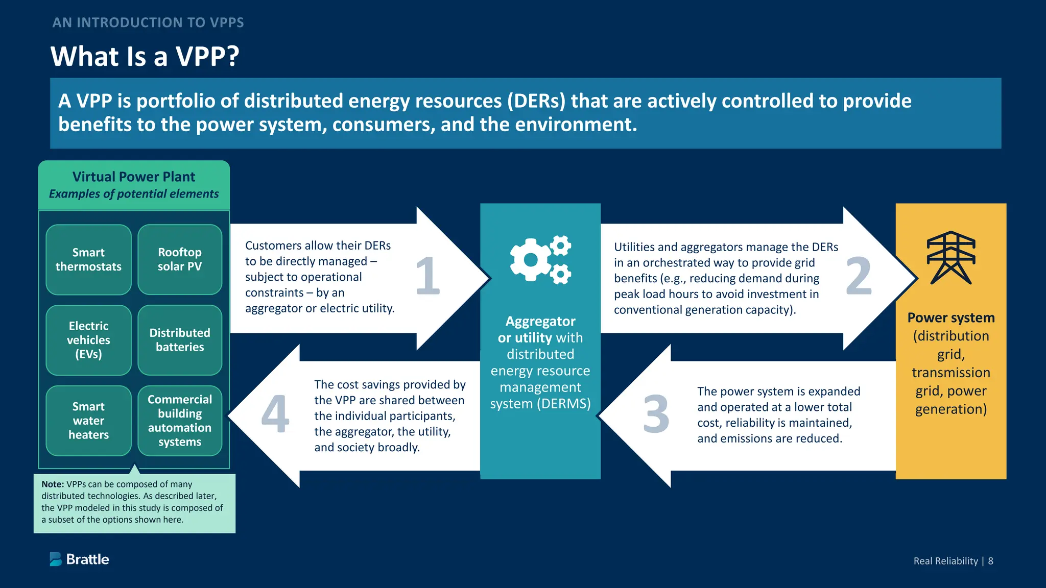 Power system
(distribution
grid,
transmission
grid, power
generation)
What Is a VPP?
Aggregator
or utility with
distributed
energy resource
management
system (DERMS)
Customers allow their DERs
to be directly managed –
subject to operational
constraints – by an
aggregator or electric utility.
Utilities and aggregators manage the DERs
in an orchestrated way to provide grid
benefits (e.g., reducing demand during
peak load hours to avoid investment in
conventional generation capacity).
Virtual Power Plant
Examples of potential elements
Smart
thermostats
Electric
vehicles
(EVs)
Rooftop
solar PV
Distributed
batteries
Smart
water
heaters
Commercial
building
automation
systems
The cost savings provided by
the VPP are shared between
the individual participants,
the aggregator, the utility,
and society broadly.
Note: VPPs can be composed of many
distributed technologies. As described later,
the VPP modeled in this study is composed of
a subset of the options shown here.
The power system is expanded
and operated at a lower total
cost, reliability is maintained,
and emissions are reduced.
A VPP is portfolio of distributed energy resources (DERs) that are actively controlled to provide
benefits to the power system, consumers, and the environment.
 