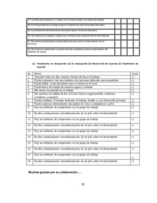90
37. Las Directivas impulsan un cambio en la forma de dirigir con criterios de Calidad.
38. El enfoque Directivo se dirige a lograr la satisfacción de la Comunidad Educativa.
39. La participación del personales clave para mejorar el servicio educativo.
40. Se evidencia un trabajo en equipo que contribuya a la resolución eficaz de problemas.
41. Se evidencia participación comprometida del personalen el mejoramiento de los
procesos.
42. Se evidencia colaboración y respeto entre los compañeros para el mejoramiento del
ambiente de trabajo.
(1) Totalmente en desacuerdo (2) En desacuerdo (3) Neutral (4) De acuerdo (5) Totalmente de
acuerdo
No Ítems Escala
1 Aprendo todos los días mejoras formas de hacer eltrabajo ( )
2 Puedo comunicar mis necesidades a las personas indicadas para atenderlas ( )
3 Puedo influir en las decisiones que se toman en mi area ( )
4 Puedo hacer mi trabajo de manera segura y cómoda ( )
5 Me siento reconocido en el trabajo ( )
6 Me satisface la calidad de los servicios básicos (agua potable, sanitarios,
vestidores, comedor)
( )
7 Puedo combinar el tiempo dedicado al trabajo, familia y a mi desarrollo personal ( )
8 Puedo expresar abiertamente mis puntos de vista a compañeros y jefes ( )
9 Hay un ambiente de compromiso en mi grupo de trabajo ( )
10 Recibo continuamente retroalimentación de mi jefe sobre mi desempeño ( )
11 Hay un ambiente de compromiso en mi grupo de trabajo ( )
12 Recibo continuamente retroalimentación de mi jefe sobre mi desempeño ( )
13 Hay un ambiente de compromiso en mi grupo de trabajo ( )
14 Recibo continuamente retroalimentación de mi jefe sobre mi desempeño ( )
15 Hay un ambiente de compromiso en mi grupo de trabajo ( )
16 Recibo continuamente retroalimentación de mi jefe sobre mi desempeño ( )
17 Hay un ambiente de compromiso en mi grupo de trabajo
( )
18 Recibo continuamente retroalimentación de mi jefe sobre mi desempeño ( )
Muchas gracias por su colaboración….
 