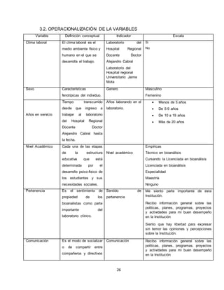 26
3.2. OPERACIONALIZACIÓN DE LA VARIABLES
Variable Definición conceptual Indicador Escala
Clima laboral El clima laboral es el
medio ambiente físico y
humano en el que se
desarrolla el trabajo.
Laboratorio del
Hospital Regional
Docente Doctor
Alejandro Cabral
Laboratorio del
Hospital regional
Universitario Jaime
Mota
Si
No
Sexo Características
fenotípicas del individuo.
Genero Masculino
Femenino
Años en servicio
Tiempo transcurrido
desde que ingreso a
trabajar al laboratorio
del Hospital Regional
Docente Doctor
Alejandro Cabral hasta
la fecha.
Años laborando en el
laboratorio.
 Menos de 5 años
 De 5-9 años
 De 10 a 19 años
 Más de 20 años
Nivel Académico Cada una de las etapas
de la estructura
educativa que está
determinada por el
desarrollo psico-fisico de
los estudiantes y sus
necesidades sociales.
Nivel académico
Empíricas
Técnico en bioanálisis
Cursando la Licenciada en bioanálisis
Licenciada en bioanálisis
Especialidad
Maestría
Ninguno
Pertenencia Es el sentimiento de
propiedad de los
bioanalistas como parte
importante del
laboratorio clínico.
Sentido de
pertenencia
Me siento parte importante de esta
Institución.
Recibo información general sobre las
políticas, planes, programas, proyectos
y actividades para mi buen desempeño
en la Institución
Siento que hay libertad para expresar
sin temor las opiniones y percepciones
sobre la Institución.
Comunicación Es el modo de socializar
o de compartir entre
compañeros y directivos
Comunicación Recibo información general sobre las
políticas, planes, programas, proyectos
y actividades para mi buen desempeño
en la Institución
 