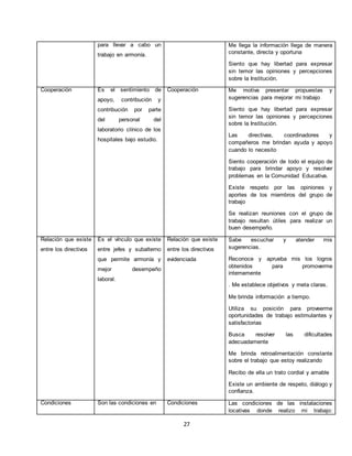 27
para llevar a cabo un
trabajo en armonía.
Me llega la información llega de manera
constante, directa y oportuna
Siento que hay libertad para expresar
sin temor las opiniones y percepciones
sobre la Institución.
Cooperación Es el sentimiento de
apoyo, contribución y
contribución por parte
del personal del
laboratorio clínico de los
hospitales bajo estudio.
Cooperación Me motiva presentar propuestas y
sugerencias para mejorar mi trabajo
Siento que hay libertad para expresar
sin temor las opiniones y percepciones
sobre la Institución.
Las directivas, coordinadores y
compañeros me brindan ayuda y apoyo
cuando lo necesito
Siento cooperación de todo el equipo de
trabajo para brindar apoyo y resolver
problemas en la Comunidad Educativa.
Existe respeto por las opiniones y
aportes de los miembros del grupo de
trabajo
Se realizan reuniones con el grupo de
trabajo resultan útiles para realizar un
buen desempeño.
Relación que existe
entre los directivos
Es el vínculo que existe
entre jefes y subalterno
que permite armonía y
mejor desempeño
laboral.
Relación que existe
entre los directivos
evidenciada
Sabe escuchar y atender mis
sugerencias.
Reconoce y aprueba mis los logros
obtenidos para promoverme
internamente
. Me establece objetivos y meta claras.
Me brinda información a tiempo.
Utiliza su posición para proveerme
oportunidades de trabajo estimulantes y
satisfactorias
Busca resolver las dificultades
adecuadamente
Me brinda retroalimentación constante
sobre el trabajo que estoy realizando
Recibo de ella un trato cordial y amable
Existe un ambiente de respeto, diálogo y
confianza.
Condiciones Son las condiciones en Condiciones Las condiciones de las instalaciones
locativas donde realizo mi trabajo:
 