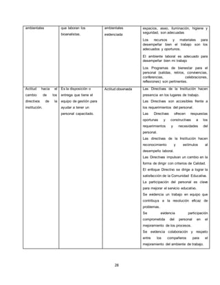 28
ambientales que laboran los
bioanalistas.
ambientales
evidenciada
espacios, aseo, iluminación, higiene y
seguridad, son adecuadas
Los recursos y materiales para
desempeñar bien el trabajo son los
adecuados y oportunos.
El ambiente laboral es adecuado para
desempeñar bien mi trabajo
Los Programas de bienestar para el
personal (salidas, retiros, convivencias,
conferencias, celebraciones,
reflexiones) son pertinentes.
Actitud hacia el
cambio de los
directivos de la
institución.
Es la disposición o
entrega que tiene el
equipo de gestión para
ayudar a tener un
personal capacitado.
Actitud observada Las Directivas de la Institución hacen
presencia en los lugares de trabajo.
Las Directivas son accesibles frente a
los requerimientos del personal.
Las Directivas ofrecen respuestas
oportunas y constructivas a los
requerimientos y necesidades del
personal.
Las directivas de la Institución hacen
reconocimiento y estímulos al
desempeño laboral.
Las Directivas impulsan un cambio en la
forma de dirigir con criterios de Calidad.
El enfoque Directivo se dirige a lograr la
satisfacción de la Comunidad Educativa.
La participación del personal es clave
para mejorar el servicio educativo.
Se evidencia un trabajo en equipo que
contribuya a la resolución eficaz de
problemas.
Se evidencia participación
comprometida del personal en el
mejoramiento de los procesos.
Se evidencia colaboración y respeto
entre los compañeros para el
mejoramiento del ambiente de trabajo.
 