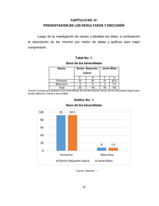 32
CAPÍTULO NO. IV.
PRESENTACION DE LOS RESULTADOS Y DISCUSIÓN
Luego de la investigación de campo y tabulado los datos, a continuación
la descripción de los mismos por medio de tablas y gráficos para mejor
comprensión.
Tabla No. 1.
Sexo de los bioanalistas
Escala Doctor Alejandro
Cabral
Jaime Mota
F % F %
Femenino 23 92 37 92.5
Masculino 2 8 3 7.5
Total 25 100 40 100
Fuente: Cuestionario aplicado a los bioanalistas de los laboratorios clínico de los Hospitales Regionales
Doctor Alejandro Cabral y Jaime Mota.
Gráfico No. 1.
Sexo de los bioanalistas
Fuente: Tabla No. 1
 