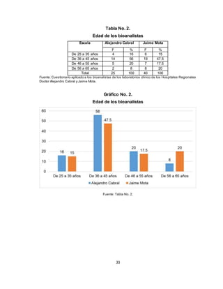 33
Tabla No. 2.
Edad de los bioanalistas
Escala Alejandro Cabral Jaime Mota
F % F %
De 25 a 35 años 4 16 6 15
De 36 a 45 años 14 56 19 47.5
De 46 a 55 años 5 20 7 17.5
De 56 a 65 años 2 8 8 20
Total 25 100 40 100
Fuente: Cuestionario aplicado a los bioanalistas de los laboratorios clínico de los Hospitales Regionales
Doctor Alejandro Cabral y Jaime Mota.
Gráfico No. 2.
Edad de los bioanalistas
Fuente: Tabla No. 2.
 
