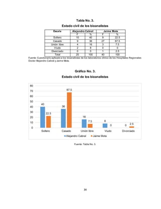 34
Tabla No. 3.
Estado civil de los bioanalistas
Escala Alejandro Cabral Jaime Mota
F % F %
Soltero 10 40 9 22.5
Casado 9 36 27 67.5
Unión libre 4 16 3 7.5
Viudo 2 8 0 0
Divorciado 0 0 1 2.5
Total 25 100 40 100
Fuente: Cuestionario aplicado a los bioanalistas de los laboratorios clínico de los Hospitales Regionales
Doctor Alejandro Cabral y Jaime Mota.
Gráfico No. 3.
Estado civil de los bioanalistas
Fuente: Tabla No. 3.
 