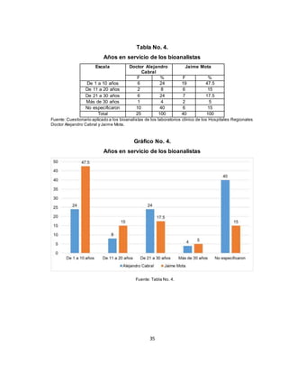35
Tabla No. 4.
Años en servicio de los bioanalistas
Escala Doctor Alejandro
Cabral
Jaime Mota
F % F %
De 1 a 10 años 6 24 19 47.5
De 11 a 20 años 2 8 6 15
De 21 a 30 años 6 24 7 17.5
Más de 30 años 1 4 2 5
No especificaron 10 40 6 15
Total 25 100 40 100
Fuente: Cuestionario aplicado a los bioanalistas de los laboratorios clínico de los Hospitales Regionales
Doctor Alejandro Cabral y Jaime Mota.
Gráfico No. 4.
Años en servicio de los bioanalistas
Fuente: Tabla No. 4.
 