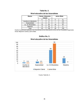 36
Tabla No. 5.
Nivel educativo de los bioanalistas
Escala Doctor Alejandro
Cabral
Jaime Mota
F % F %
Auxiliar en laboratorio 1 4 1 2.5
Especialidad 2 8 1 2.5
Lic. En Bioanálisis 16 64 38 95
Maestría 6 24 0 0
Total 25 100 40 100
Fuente: Cuestionario aplicado a los bioanalistas de los laboratorios clínico de los Hospitales Regionales
Doctor Alejandro Cabral y Jaime Mota.
Gráfico No. 5.
Nivel educativo de los bioanalistas
Fuente: Tabla No. 5.
 