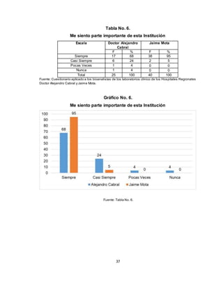 37
Tabla No. 6.
Me siento parte importante de esta Institución
Escala Doctor Alejandro
Cabral
Jaime Mota
F % F %
Siempre 17 68 38 95
Casi Siempre 6 24 2 5
Pocas Veces 1 4 0 0
Nunca 1 4 0 0
Total 25 100 40 100
Fuente: Cuestionario aplicado a los bioanalistas de los laboratorios clínico de los Hospitales Regionales
Doctor Alejandro Cabral y Jaime Mota.
Gráfico No. 6.
Me siento parte importante de esta Institución
Fuente: Tabla No. 6.
 