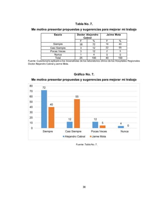 38
Tabla No. 7.
Me motiva presentar propuestas y sugerencias para mejorar mi trabajo
Escala Doctor Alejandro
Cabral
Jaime Mota
F % F %
Siempre 18 72 16 40
Casi Siempre 3 12 22 55
Pocas Veces 3 12 2 5
Nunca 1 4 0 0
Total 25 100 40 100
Fuente: Cuestionario aplicado a los bioanalistas de los laboratorios clínico de los Hospitales Regionales
Doctor Alejandro Cabral y Jaime Mota.
Gráfico No. 7.
Me motiva presentar propuestas y sugerencias para mejorar mi trabajo
Fuente: Tabla No. 7.
 
