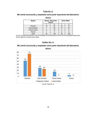 39
Tabla No. 8.
Me siento reconocido y respetado como parte importante del laboratorio
clínico
Escala Doctor Alejandro
Cabral
Jaime Mota
F % F %
Siempre 13 52 30 75
Casi Siempre 7 28 10 25
Pocas Veces 4 16 0 0
Nunca 1 4 0 0
Total 25 100 40 100
Fuente: Cuestionario aplicado a los bioanalistas de los laboratorios clínico de los Hospitales Regionales
Doctor Alejandro Cabral y Jaime Mota.
Gráfico No. 8.
Me siento reconocido y respetado como parte importante del laboratorio
clínico
Fuente: Tabla No. 8.
 