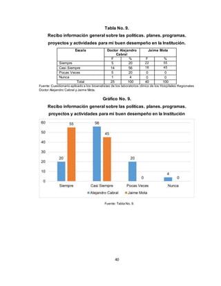 40
Tabla No. 9.
Recibo información general sobre las políticas. planes. programas.
proyectos y actividades para mi buen desempeño en la Institución.
Escala Doctor Alejandro
Cabral
Jaime Mota
F % F %
Siempre 5 20 22 55
Casi Siempre 14 56 18 45
Pocas Veces 5 20 0 0
Nunca 1 4 0 0
Total 25 100 40 100
Fuente: Cuestionario aplicado a los bioanalistas de los laboratorios clínico de los Hospitales Regionales
Doctor Alejandro Cabral y Jaime Mota.
Gráfico No. 9.
Recibo información general sobre las políticas. planes. programas.
proyectos y actividades para mi buen desempeño en la Institución
Fuente: Tabla No. 9.
 