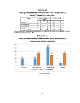 41
Tabla No. 10.
Siento que hay libertad para expresar sin temor las opiniones y
percepciones sobre la Institución.
Escala Doctor Alejandro
Cabral
Jaime Mota
F % F %
Siempre 5 20 14 35
Casi Siempre 5 20 12 30
Pocas Veces 13 52 14 35
Nunca 2 8 0 0
Total 25 100 40 100
Fuente: Cuestionario aplicado a los bioanalistas de los laboratorios clínico de los Hospitales Regionales
Doctor Alejandro Cabral y Jaime Mota.
Gráfico No. 10.
Siento que hay libertad para expresar sin temor las opiniones y
percepciones sobre la Institución
Fuente: Tabla No. 10.
 