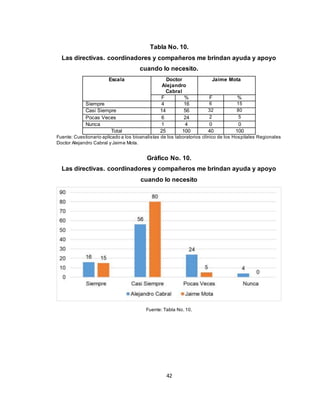 42
Tabla No. 10.
Las directivas. coordinadores y compañeros me brindan ayuda y apoyo
cuando lo necesito.
Escala Doctor
Alejandro
Cabral
Jaime Mota
F % F %
Siempre 4 16 6 15
Casi Siempre 14 56 32 80
Pocas Veces 6 24 2 5
Nunca 1 4 0 0
Total 25 100 40 100
Fuente: Cuestionario aplicado a los bioanalistas de los laboratorios clínico de los Hospitales Regionales
Doctor Alejandro Cabral y Jaime Mota.
Gráfico No. 10.
Las directivas. coordinadores y compañeros me brindan ayuda y apoyo
cuando lo necesito
Fuente: Tabla No. 10.
 