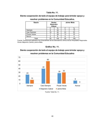 43
Tabla No. 11.
Siento cooperación de todo el equipo de trabajo para brindar apoyo y
resolver problemas en la Comunidad Educativa.
Escala Doctor
Alejandro
Cabral
Jaime Mota
F % F %
Siempre 6 24 4 10
Casi Siempre 10 40 24 60
Pocas Veces 7 28 12 30
Nunca 2 8 0 0
Total 25 100 40 100
Fuente: Cuestionario aplicado a los bioanalistas de los laboratorios clínico de los Hospitales Regionales
Doctor Alejandro Cabral y Jaime Mota.
Gráfico No. 11.
Siento cooperación de todo el equipo de trabajo para brindar apoyo y
resolver problemas en la Comunidad Educativa
Fuente: Tabla No. 11.
 