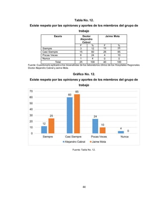 44
Tabla No. 12.
Existe respeto por las opiniones y aportes de los miembros del grupo de
trabajo
Escala Doctor
Alejandro
Cabral
Jaime Mota
F % F %
Siempre 3 12 10 25
Casi Siempre 15 60 26 65
Pocas Veces 6 24 4 10
Nunca 1 4 0 0
Total 25 100 40 100
Fuente: Cuestionario aplicado a los bioanalistas de los laboratorios clínico de los Hospitales Regionales
Doctor Alejandro Cabral y Jaime Mota.
Gráfico No. 12.
Existe respeto por las opiniones y aportes de los miembros del grupo de
trabajo
Fuente: Tabla No. 12.
 
