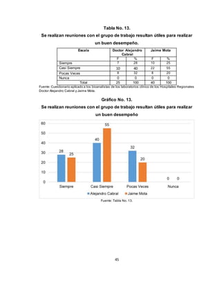45
Tabla No. 13.
Se realizan reuniones con el grupo de trabajo resultan útiles para realizar
un buen desempeño.
Escala Doctor Alejandro
Cabral
Jaime Mota
F % F %
Siempre 7 28 10 25
Casi Siempre 10 40 22 55
Pocas Veces 8 32 8 20
Nunca 0 0 0 0
Total 25 100 40 100
Fuente: Cuestionario aplicado a los bioanalistas de los laboratorios clínico de los Hospitales Regionales
Doctor Alejandro Cabral y Jaime Mota.
Gráfico No. 13.
Se realizan reuniones con el grupo de trabajo resultan útiles para realizar
un buen desempeño
Fuente: Tabla No. 13.
 