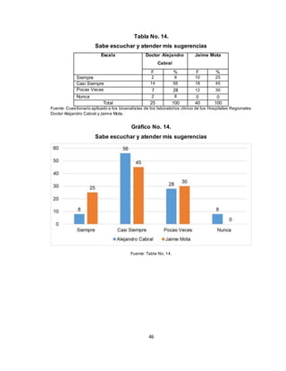 46
Tabla No. 14.
Sabe escuchar y atender mis sugerencias
Escala Doctor Alejandro
Cabral
Jaime Mota
F % F %
Siempre 2 8 10 25
Casi Siempre 14 56 18 45
Pocas Veces 7 28 12 30
Nunca 2 8 0 0
Total 25 100 40 100
Fuente: Cuestionario aplicado a los bioanalistas de los laboratorios clínico de los Hospitales Regionales
Doctor Alejandro Cabral y Jaime Mota.
Gráfico No. 14.
Sabe escuchar y atender mis sugerencias
Fuente: Tabla No. 14.
 