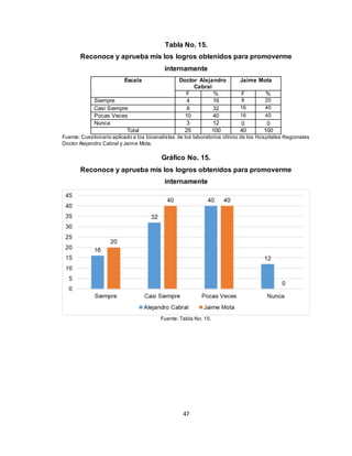 47
Tabla No. 15.
Reconoce y aprueba mis los logros obtenidos para promoverme
internamente
Escala Doctor Alejandro
Cabral
Jaime Mota
F % F %
Siempre 4 16 8 20
Casi Siempre 8 32 16 40
Pocas Veces 10 40 16 40
Nunca 3 12 0 0
Total 25 100 40 100
Fuente: Cuestionario aplicado a los bioanalistas de los laboratorios clínico de los Hospitales Regionales
Doctor Alejandro Cabral y Jaime Mota.
Gráfico No. 15.
Reconoce y aprueba mis los logros obtenidos para promoverme
internamente
Fuente: Tabla No. 15.
 