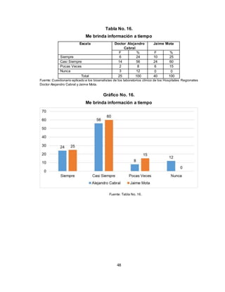 48
Tabla No. 16.
Me brinda información a tiempo
Escala Doctor Alejandro
Cabral
Jaime Mota
F % F %
Siempre 6 24 10 25
Casi Siempre 14 56 24 60
Pocas Veces 2 8 6 15
Nunca 3 12 0 0
Total 25 100 40 100
Fuente: Cuestionario aplicado a los bioanalistas de los laboratorios clínico de los Hospitales Regionales
Doctor Alejandro Cabral y Jaime Mota.
Gráfico No. 16.
Me brinda información a tiempo
Fuente: Tabla No. 16.
 