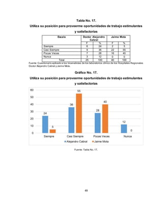 49
Tabla No. 17.
Utiliza su posición para proveerme oportunidades de trabajo estimulantes
y satisfactorias
Escala Doctor Alejandro
Cabral
Jaime Mota
F % F %
Siempre 6 24 2 5
Casi Siempre 9 36 22 55
Pocas Veces 7 28 16 40
Nunca 3 12 0 0
Total 25 100 40 100
Fuente: Cuestionario aplicado a los bioanalistas de los laboratorios clínico de los Hospitales Regionales
Doctor Alejandro Cabral y Jaime Mota.
Gráfico No. 17.
Utiliza su posición para proveerme oportunidades de trabajo estimulantes
y satisfactorias
Fuente: Tabla No. 17.
 