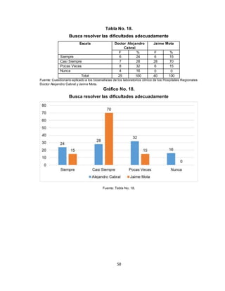 50
Tabla No. 18.
Busca resolver las dificultades adecuadamente
Escala Doctor Alejandro
Cabral
Jaime Mota
F % F %
Siempre 6 24 6 15
Casi Siempre 7 28 28 70
Pocas Veces 8 32 6 15
Nunca 4 16 0 0
Total 25 100 40 100
Fuente: Cuestionario aplicado a los bioanalistas de los laboratorios clínico de los Hospitales Regionales
Doctor Alejandro Cabral y Jaime Mota.
Gráfico No. 18.
Busca resolver las dificultades adecuadamente
Fuente: Tabla No. 18.
 