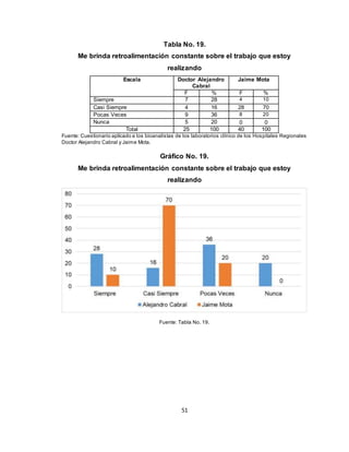 51
Tabla No. 19.
Me brinda retroalimentación constante sobre el trabajo que estoy
realizando
Escala Doctor Alejandro
Cabral
Jaime Mota
F % F %
Siempre 7 28 4 10
Casi Siempre 4 16 28 70
Pocas Veces 9 36 8 20
Nunca 5 20 0 0
Total 25 100 40 100
Fuente: Cuestionario aplicado a los bioanalistas de los laboratorios clínico de los Hospitales Regionales
Doctor Alejandro Cabral y Jaime Mota.
Gráfico No. 19.
Me brinda retroalimentación constante sobre el trabajo que estoy
realizando
Fuente: Tabla No. 19.
 