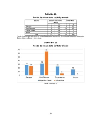 52
Tabla No. 20.
Recibo de ella un trato cordial y amable
Escala Doctor Alejandro
Cabral
Jaime Mota
F % F %
Siempre 7 28 10 25
Casi Siempre 8 32 26 65
Pocas Veces 6 24 2 5
Nunca 4 16 0 0
Total 25 100 40 100
Fuente: Cuestionario aplicado a los bioanalistas de los laboratorios clínico de los Hospitales Regionales
Doctor Alejandro Cabral y Jaime Mota.
Gráfico No. 20.
Recibo de ella un trato cordial y amable
Fuente: Tabla No. 20.
 