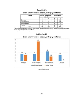 53
Tabla No. 21.
Existe un ambiente de respeto, diálogo y confianza
Escala Doctor Alejandro
Cabral
Jaime Mota
F % F %
Siempre 6 24 8 20
Casi Siempre 6 24 26 65
Pocas Veces 8 32 6 15
Nunca 5 20 0 0
Total 25 100 40 100
Fuente: Cuestionario aplicado a los bioanalistas de los laboratorios clínico de los Hospitales Regionales
Doctor Alejandro Cabral y Jaime Mota.
Gráfico No. 21.
Existe un ambiente de respeto, diálogo y confianza
Fuente: Tabla No. 21.
 