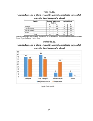 54
Tabla No. 22.
Los resultados de la última evaluación que me han realizado son una fiel
expresión de mi desempeño laboral
Escala Doctor Alejandro
Cabral
Jaime Mota
F % F %
Siempre 10 40 14 35
Casi Siempre 11 44 14 35
Pocas Veces 2 8 12 30
Nunca 2 8 0 0
Total 25 100 40 100
Fuente: Cuestionario aplicado a los bioanalistas de los laboratorios clínico de los Hospitales Regionales
Doctor Alejandro Cabral y Jaime Mota.
Gráfico No. 22.
Los resultados de la última evaluación que me han realizado son una fiel
expresión de mi desempeño laboral
Fuente: Tabla No. 22.
 