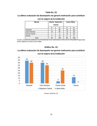 55
Tabla No. 23.
La última evaluación de desempeño me generó motivación para contribuir
con la mejora de la Institución
Escala Doctor Alejandro
Cabral
Jaime Mota
F % F %
Siempre 11 44 16 40
Casi Siempre 10 40 14 35
Pocas Veces 1 4 10 25
Nunca 3 12 0 0
Total 25 100 40 100
Fuente: Cuestionario aplicado a los bioanalistas de los laboratorios clínico de los Hospitales Regionales
Doctor Alejandro Cabral y Jaime Mota.
Gráfico No. 23.
La última evaluación de desempeño me generó motivación para contribuir
con la mejora de la Institución
Fuente: Tabla No. 23.
 