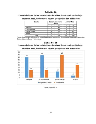 56
Tabla No. 24.
Las condiciones de las instalaciones locativas donde realizo mi trabajo:
espacios, aseo, iluminación, higiene y seguridad son adecuadas
Escala Doctor Alejandro
Cabral
Jaime Mota
F % F %
Siempre 10 40 6 15
Casi Siempre 11 44 6 15
Pocas Veces 3 12 18 45
Nunca 1 4 10 25
Total 25 100 40 100
Fuente: Cuestionario aplicado a los bioanalistas de los laboratorios clínico de los Hospitales Regionales
Doctor Alejandro Cabral y Jaime Mota.
Gráfico No. 24.
Las condiciones de las instalaciones locativas donde realizo mi trabajo:
espacios, aseo, iluminación, higiene y seguridad son adecuadas
Fuente: Tabla No. 24.
 