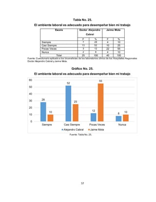 57
Tabla No. 25.
El ambiente laboral es adecuado para desempeñar bien mi trabajo
Escala Doctor Alejandro
Cabral
Jaime Mota
F % F %
Siempre 7 28 4 10
Casi Siempre 13 52 10 25
Pocas Veces 3 12 22 55
Nunca 2 8 4 10
Total 25 100 40 100
Fuente: Cuestionario aplicado a los bioanalistas de los laboratorios clínico de los Hospitales Regionales
Doctor Alejandro Cabral y Jaime Mota.
Gráfico No. 25.
El ambiente laboral es adecuado para desempeñar bien mi trabajo
Fuente: Tabla No. 25.
 