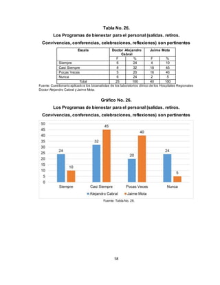 58
Tabla No. 26.
Los Programas de bienestar para el personal (salidas. retiros.
Convivencias, conferencias, celebraciones, reflexiones) son pertinentes
Escala Doctor Alejandro
Cabral
Jaime Mota
F % F %
Siempre 6 24 4 10
Casi Siempre 8 32 18 45
Pocas Veces 5 20 16 40
Nunca 6 24 2 5
Total 25 100 40 100
Fuente: Cuestionario aplicado a los bioanalistas de los laboratorios clínico de los Hospitales Regionales
Doctor Alejandro Cabral y Jaime Mota.
Gráfico No. 26.
Los Programas de bienestar para el personal (salidas. retiros.
Convivencias, conferencias, celebraciones, reflexiones) son pertinentes
Fuente: Tabla No. 26.
 