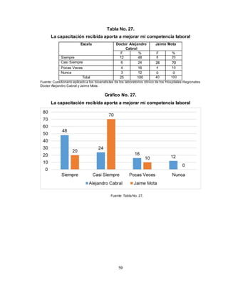 59
Tabla No. 27.
La capacitación recibida aporta a mejorar mi competencia laboral
Escala Doctor Alejandro
Cabral
Jaime Mota
F % F %
Siempre 12 48 8 20
Casi Siempre 6 24 28 70
Pocas Veces 4 16 4 10
Nunca 3 12 0 0
Total 25 100 40 100
Fuente: Cuestionario aplicado a los bioanalistas de los laboratorios clínico de los Hospitales Regionales
Doctor Alejandro Cabral y Jaime Mota.
Gráfico No. 27.
La capacitación recibida aporta a mejorar mi competencia laboral
Fuente: Tabla No. 27.
 