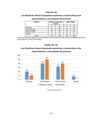 60
Tabla No. 28.
Las Directivas ofrecen respuestas oportunas y constructivas a los
requerimientos y necesidades del personal
Escala Doctor Alejandro
Cabral
Jaime Mota
F % F %
Siempre 5 20 4 10
Casi Siempre 10 40 20 50
Pocas Veces 8 32 16 40
Nunca 2 8 0 0
Total 25 100 40 100
Fuente: Cuestionario aplicado a los bioanalistas de los laboratorios clínico de los Hospitales Regionales
Doctor Alejandro Cabral y Jaime Mota.
Gráfico No. 28.
Las Directivas ofrecen respuestas oportunas y constructivas a los
requerimientos y necesidades del personal
Fuente: Tabla No. 28.
 