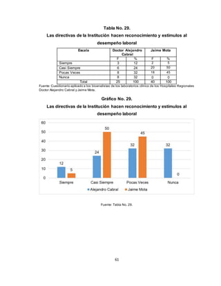 61
Tabla No. 29.
Las directivas de la Institución hacen reconocimiento y estímulos al
desempeño laboral
Escala Doctor Alejandro
Cabral
Jaime Mota
F % F %
Siempre 3 12 2 5
Casi Siempre 6 24 20 50
Pocas Veces 8 32 18 45
Nunca 8 32 0 0
Total 25 100 40 100
Fuente: Cuestionario aplicado a los bioanalistas de los laboratorios clínico de los Hospitales Regionales
Doctor Alejandro Cabral y Jaime Mota.
Gráfico No. 29.
Las directivas de la Institución hacen reconocimiento y estímulos al
desempeño laboral
Fuente: Tabla No. 29.
 
