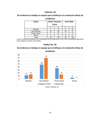 62
Tabla No. 30.
Se evidencia un trabajo en equipo que contribuya a la resolución eficaz de
problemas
Fuente: Cuestionario aplicado a los bioanalistas de los laboratorios clínico de los Hospitales Regionale s
Doctor Alejandro Cabral y Jaime Mota.
Gráfico No. 30.
Se evidencia un trabajo en equipo que contribuya a la resolución eficaz de
problemas
Fuente: Tabla No. 30.
Escala Doctor Alejandro
Cabral
Jaime Mota
F % F %
Siempre 3 12 6 15
Casi Siempre 12 48 28 70
Pocas Veces 9 36 6 15
Nunca 1 4 0 0
Total 25 100 40 100
 