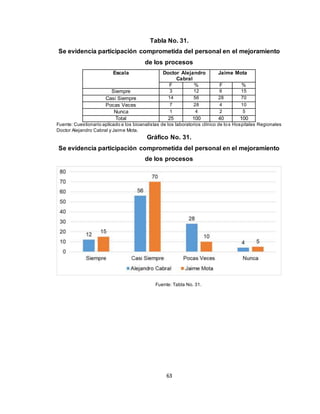 63
Tabla No. 31.
Se evidencia participación comprometida del personal en el mejoramiento
de los procesos
Escala Doctor Alejandro
Cabral
Jaime Mota
F % F %
Siempre 3 12 6 15
Casi Siempre 14 56 28 70
Pocas Veces 7 28 4 10
Nunca 1 4 2 5
Total 25 100 40 100
Fuente: Cuestionario aplicado a los bioanalistas de los laboratorios clínico de los Hospitales Regionales
Doctor Alejandro Cabral y Jaime Mota.
Gráfico No. 31.
Se evidencia participación comprometida del personal en el mejoramiento
de los procesos
Fuente: Tabla No. 31.
 