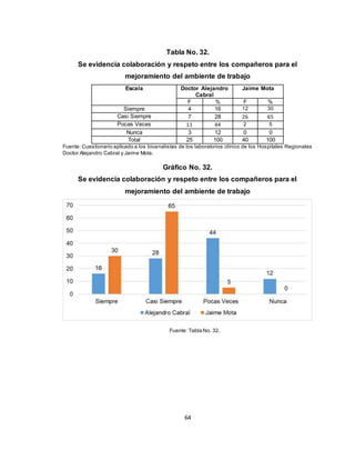 64
Tabla No. 32.
Se evidencia colaboración y respeto entre los compañeros para el
mejoramiento del ambiente de trabajo
Escala Doctor Alejandro
Cabral
Jaime Mota
F % F %
Siempre 4 16 12 30
Casi Siempre 7 28 26 65
Pocas Veces 11 44 2 5
Nunca 3 12 0 0
Total 25 100 40 100
Fuente: Cuestionario aplicado a los bioanalistas de los laboratorios clínico de los Hospitales Regionales
Doctor Alejandro Cabral y Jaime Mota.
Gráfico No. 32.
Se evidencia colaboración y respeto entre los compañeros para el
mejoramiento del ambiente de trabajo
Fuente: Tabla No. 32.
 