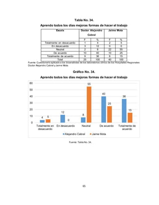 65
Tabla No. 34.
Aprendo todos los días mejoras formas de hacer el trabajo
Escala Doctor Alejandro
Cabral
Jaime Mota
F % F %
Totalmente en desacuerdo 1 4 2 5
En desacuerdo 3 12 0 0
Neutral 2 8 22 55
De acuerdo 10 40 10 25
Totalmente de acuerdo 9 36 6 15
Total 25 100 40 100
Fuente: Cuestionario aplicado a los bioanalistas de los laboratorios clínico de los Hospitales Regionales
Doctor Alejandro Cabral y Jaime Mota.
Gráfico No. 34.
Aprendo todos los días mejoras formas de hacer el trabajo
Fuente: Tabla No. 34.
 