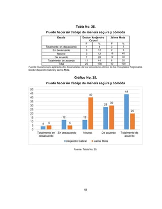 66
Tabla No. 35.
Puedo hacer mi trabajo de manera segura y cómoda
Escala Doctor Alejandro
Cabral
Jaime Mota
F % F %
Totalmente en desacuerdo 1 4 2 5
En desacuerdo 3 12 2 5
Neutral 3 12 16 40
De acuerdo 7 28 12 30
Totalmente de acuerdo 11 44 8 20
Total 25 100 40 100
Fuente: Cuestionario aplicado a los bioanalistas de los laboratorios clínico de los Hospitales Regionales
Doctor Alejandro Cabral y Jaime Mota.
Gráfico No. 35.
Puedo hacer mi trabajo de manera segura y cómoda
Fuente: Tabla No. 35.
 