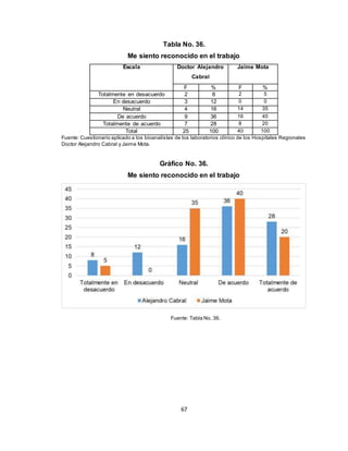 67
Tabla No. 36.
Me siento reconocido en el trabajo
Escala Doctor Alejandro
Cabral
Jaime Mota
F % F %
Totalmente en desacuerdo 2 8 2 5
En desacuerdo 3 12 0 0
Neutral 4 16 14 35
De acuerdo 9 36 16 40
Totalmente de acuerdo 7 28 8 20
Total 25 100 40 100
Fuente: Cuestionario aplicado a los bioanalistas de los laboratorios clínico de los Hospitales Regionales
Doctor Alejandro Cabral y Jaime Mota.
Gráfico No. 36.
Me siento reconocido en el trabajo
Fuente: Tabla No. 36.
 