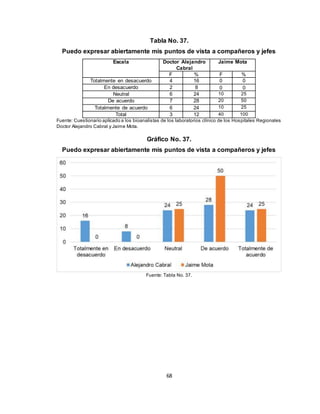 68
Tabla No. 37.
Puedo expresar abiertamente mis puntos de vista a compañeros y jefes
Escala Doctor Alejandro
Cabral
Jaime Mota
F % F %
Totalmente en desacuerdo 4 16 0 0
En desacuerdo 2 8 0 0
Neutral 6 24 10 25
De acuerdo 7 28 20 50
Totalmente de acuerdo 6 24 10 25
Total 3 12 40 100
Fuente: Cuestionario aplicado a los bioanalistas de los laboratorios clínico de los Hospitales Regionales
Doctor Alejandro Cabral y Jaime Mota.
Gráfico No. 37.
Puedo expresar abiertamente mis puntos de vista a compañeros y jefes
Fuente: Tabla No. 37.
 