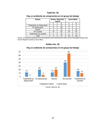 69
Tabla No. 38.
Hay un ambiente de compromiso en mi grupo de trabajo
Escala Doctor Alejandro
Cabral
Jaime Mota
F % F %
Totalmente en desacuerdo 3 12 0 0
En desacuerdo 5 20 2 5
Neutral 3 12 8 20
De acuerdo 10 40 26 65
Totalmente de acuerdo 4 16 4 10
Total 3 12 40 100
Fuente: Cuestionario aplicado a los bioanalistas de los laboratorios clínico de los Hospitales Regionales
Doctor Alejandro Cabral y Jaime Mota.
Gráfico No. 38.
Hay un ambiente de compromiso en mi grupo de trabajo
Fuente: Tabla No. 38.
 
