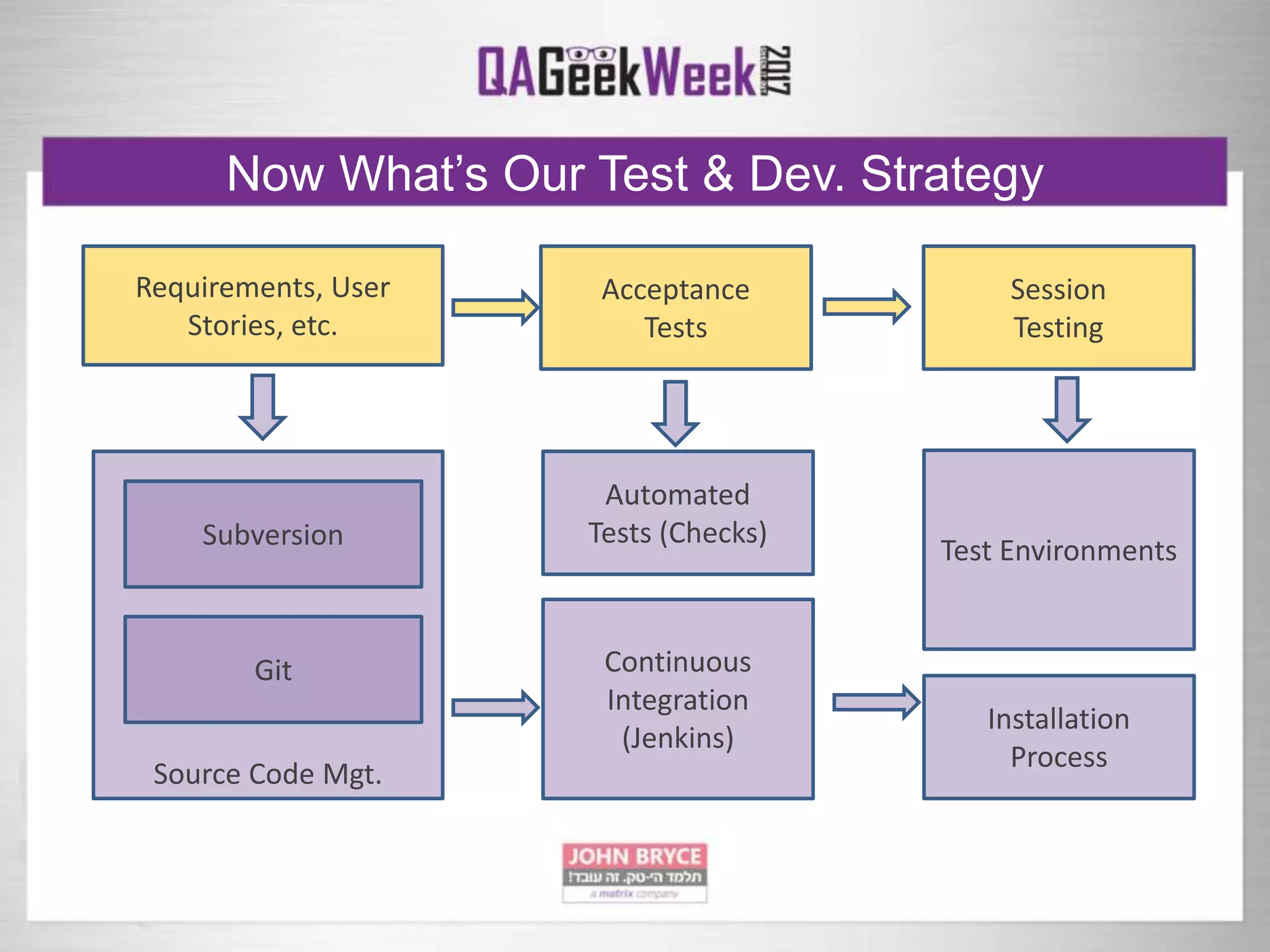 Now What’s Our Test & Dev. Strategy
Source Code Mgt.
Requirements, User
Stories, etc.
Subversion
Git Continuous
Integration
(Jenkins)
Automated
Tests (Checks)
Test Environments
Acceptance
Tests
Installation
Process
Session
Testing
 