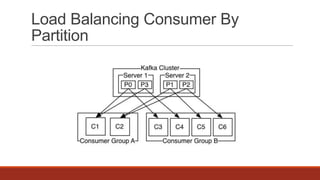 Load Balancing Consumer By
Partition

 