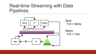 Real-time Streaming with Data
Pipelines
Sync
Y-X < 20ms
Async
Y-X < 1ms

 