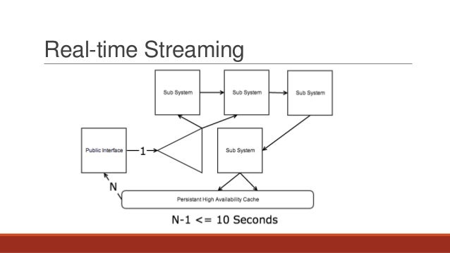 Real Time Streaming And Data Pipelines With Apache Kafka Real Time Streaming And Data Pipelines With Apache Kafka